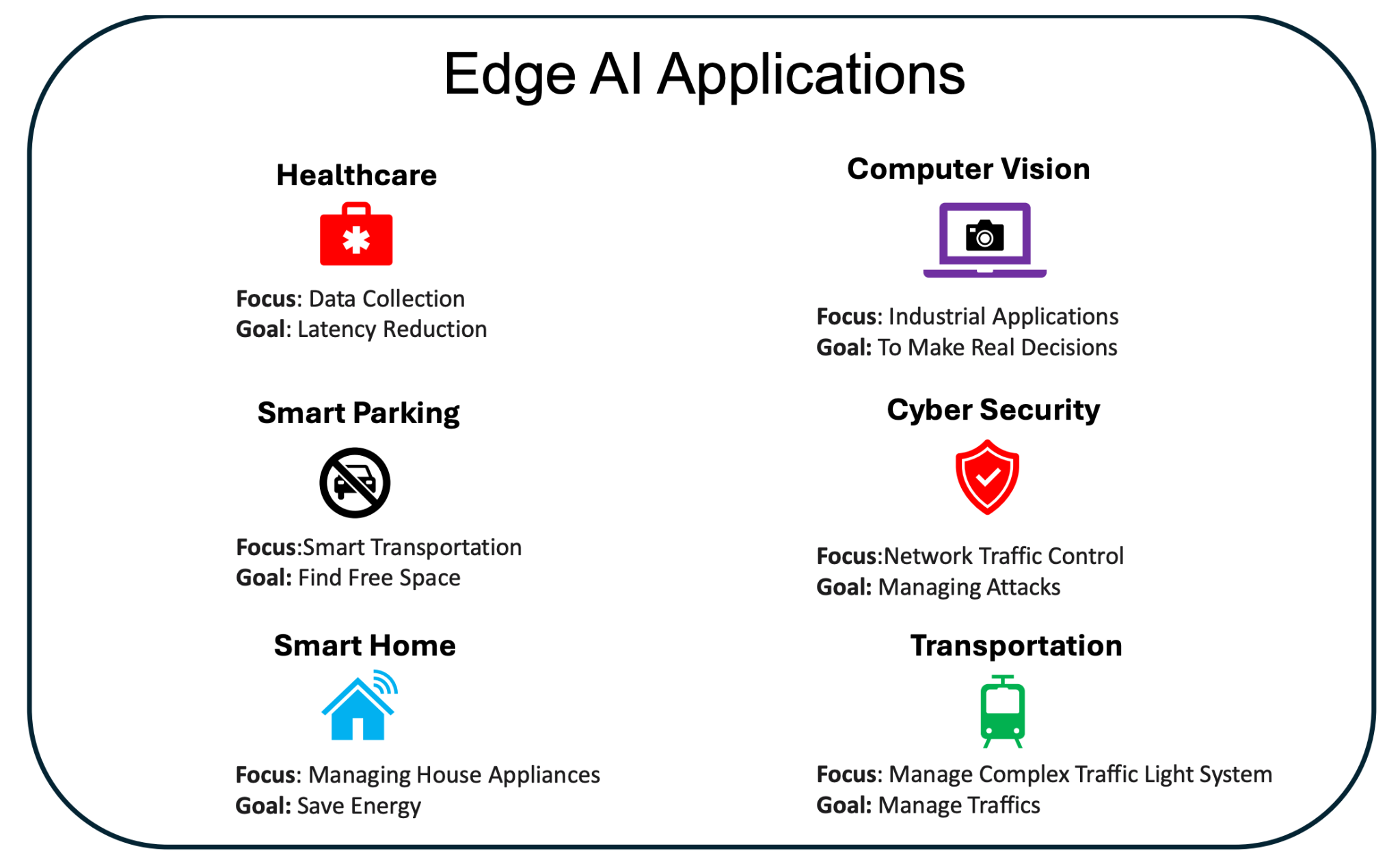 Edge AI applications in healthcare, computer vision, smart parking, cybersecurity, smart homes, and transportation.