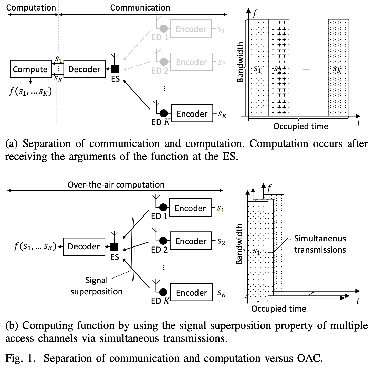 Comparison of separate wireless transmissions and simultaneous over-the-air computation using signal superposition.