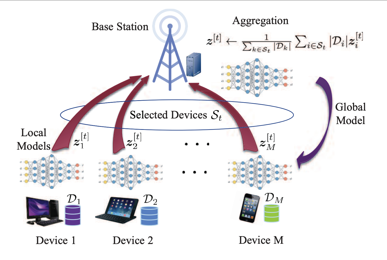 Federated learning with local model updates aggregated at a base station and a global model returned to selected devices.